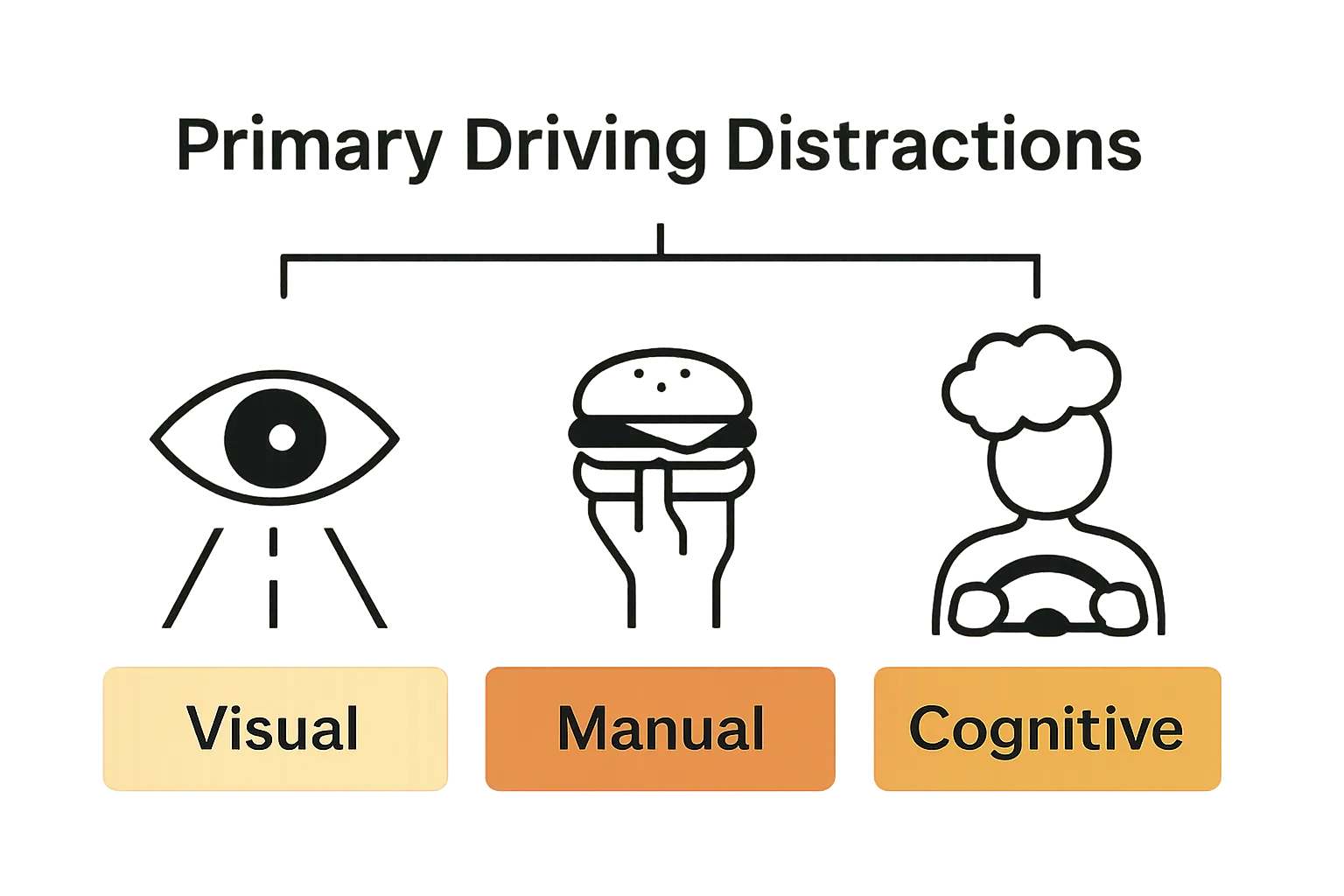 Infographic showing visual, manual, and cognitive driving distractions