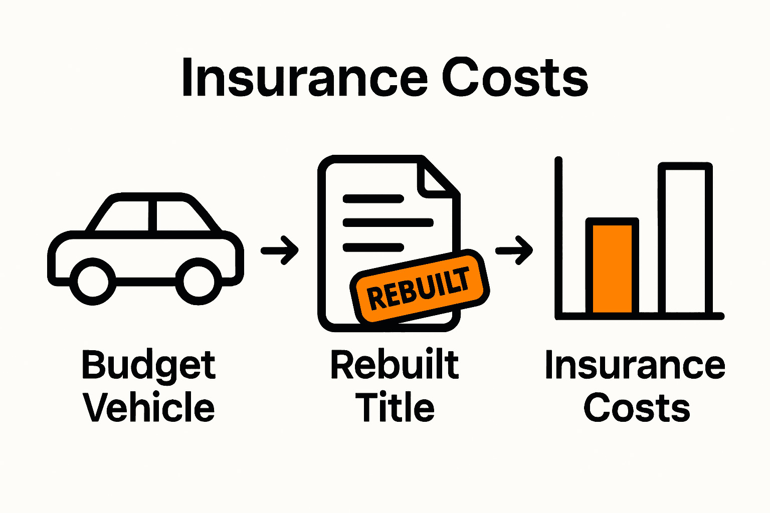 Infographic comparing insurance costs and documentation for budget vs rebuilt title vehicles.