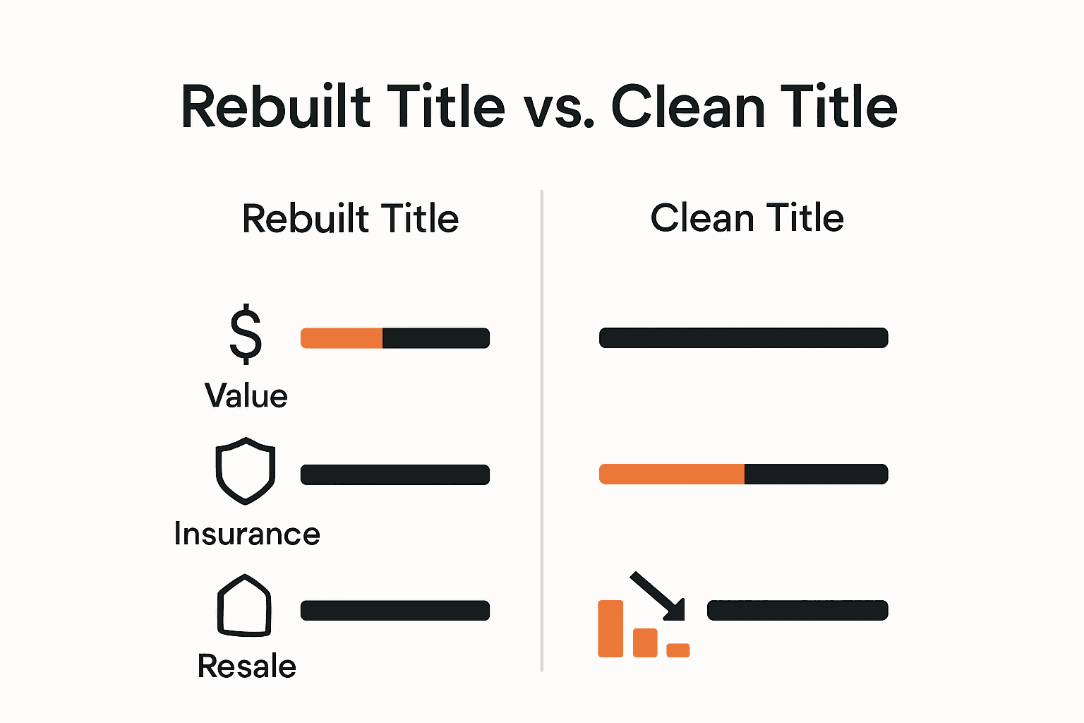 Infographic comparing pricing, insurance, and resale value of rebuilt versus clean-title cars.