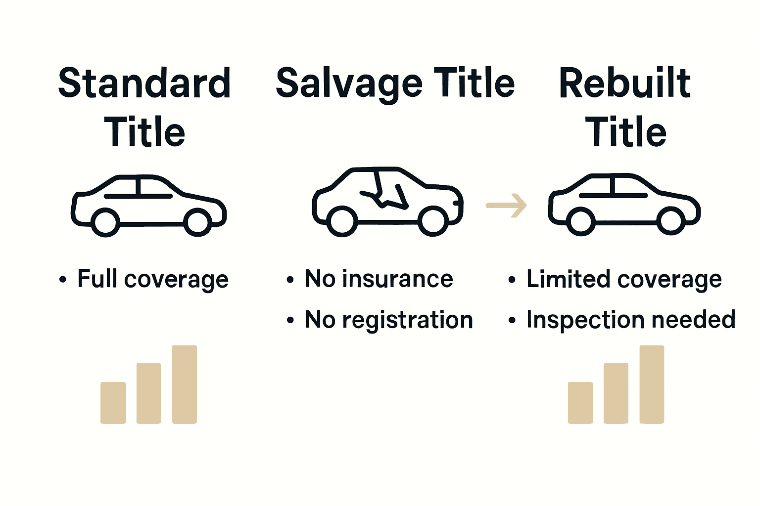 Infographic comparing insurance differences among standard, salvage, and rebuilt titles
