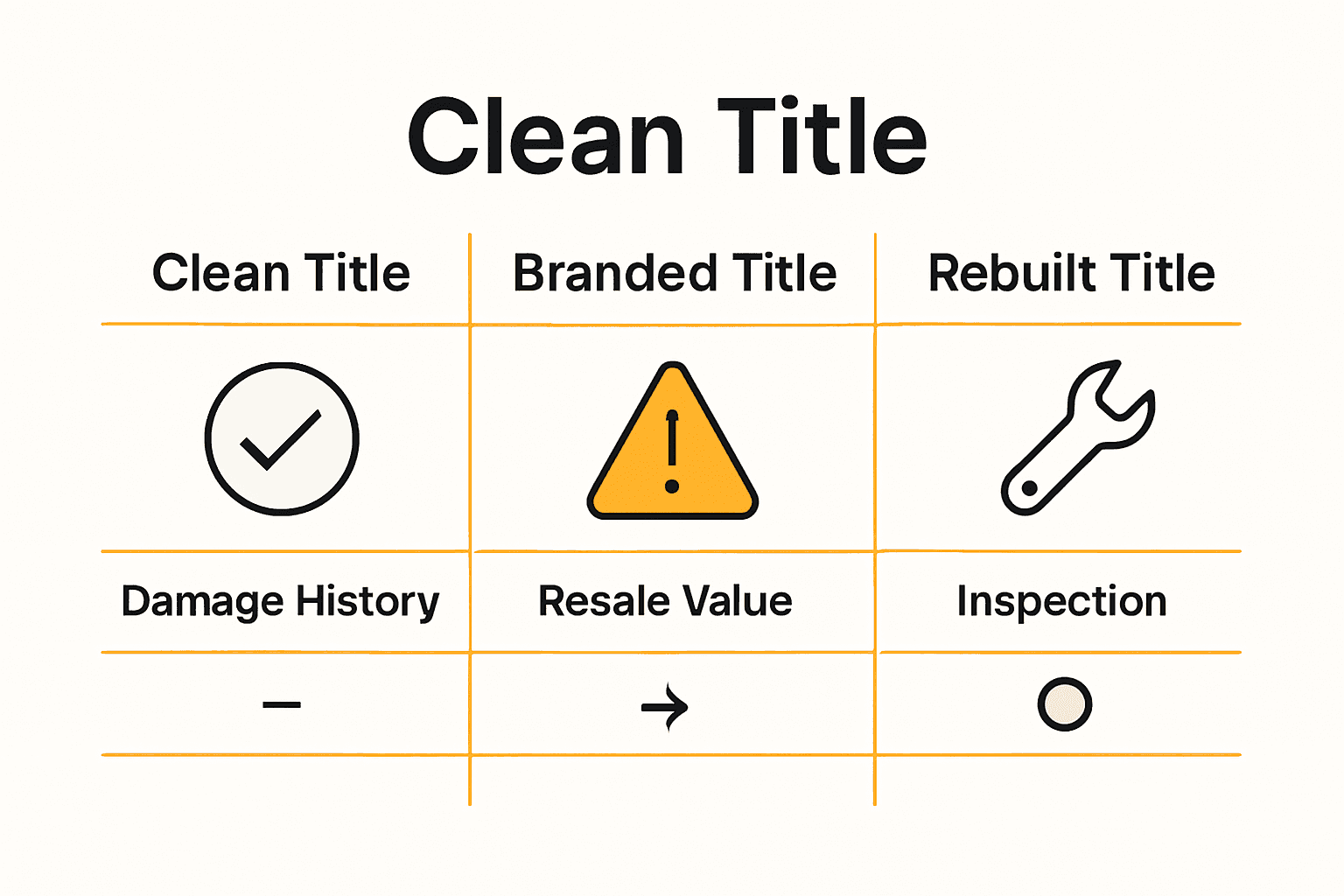 Infographic comparing clean, branded, and rebuilt vehicle titles using icons and key points.