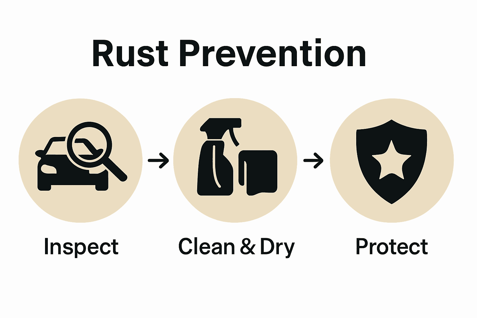 Infographic illustrating steps to prevent car rust: Inspect, Clean & Dry, Protect.