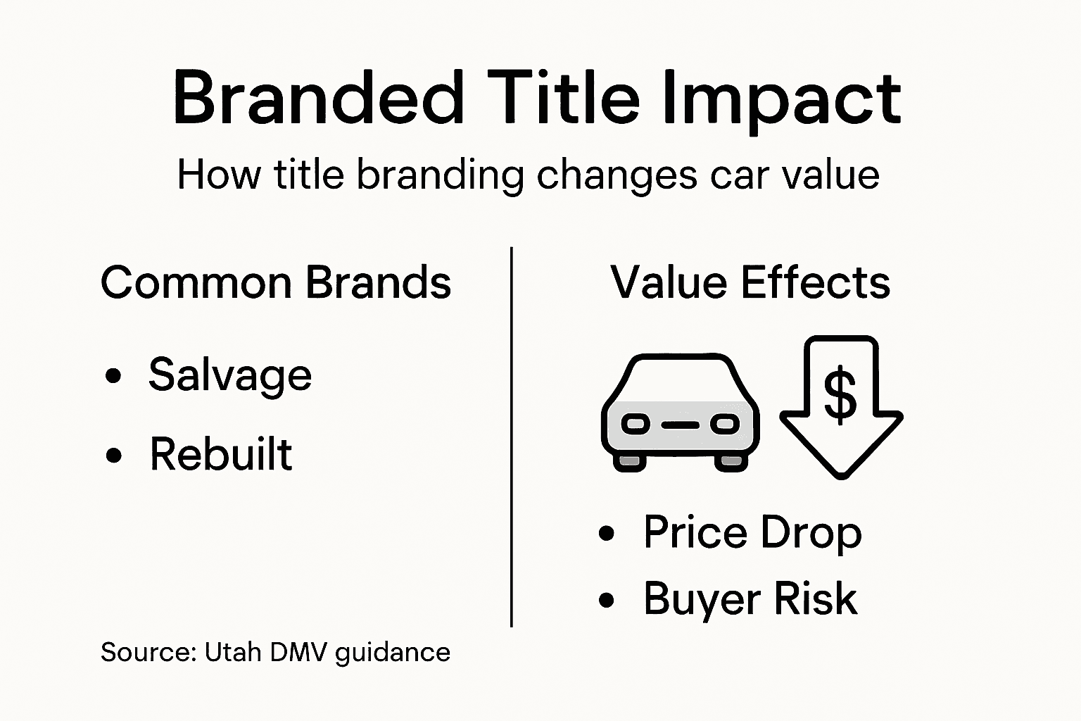Infographic showing title brands and value impact