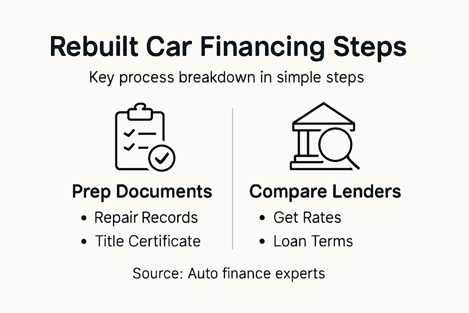 Infographic with key steps for rebuilt car loans