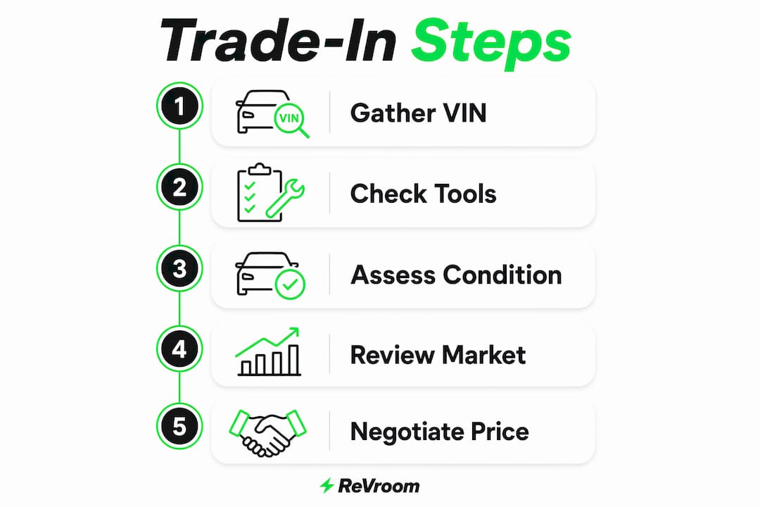 Infographic showing trade-in valuation steps