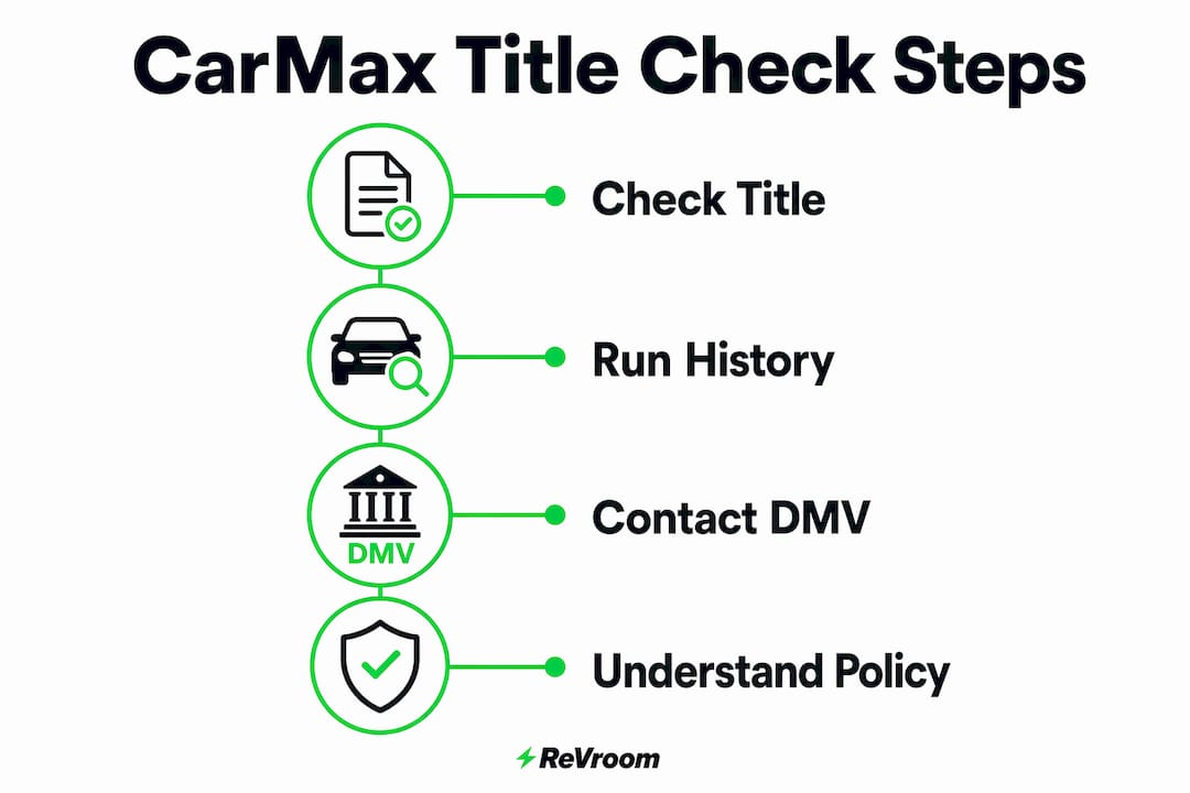 Infographic showing step-by-step CarMax rebuilt title check