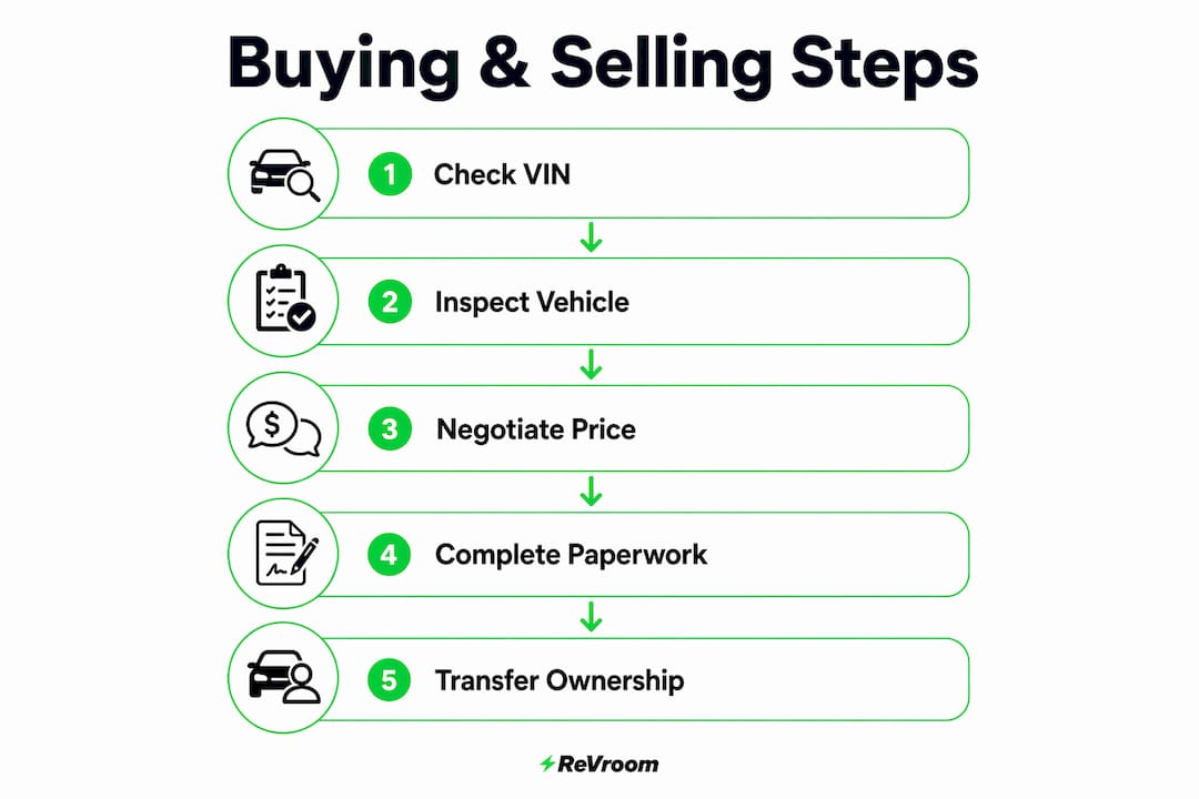 Infographic showing buying and selling steps