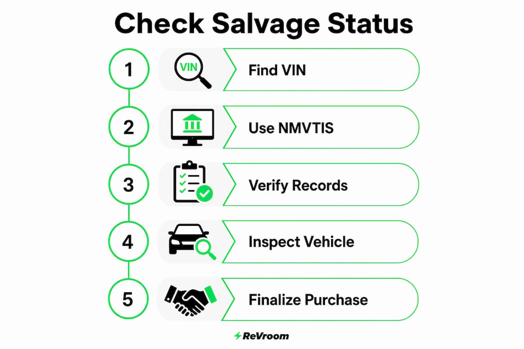 Infographic showing steps to check salvage title status