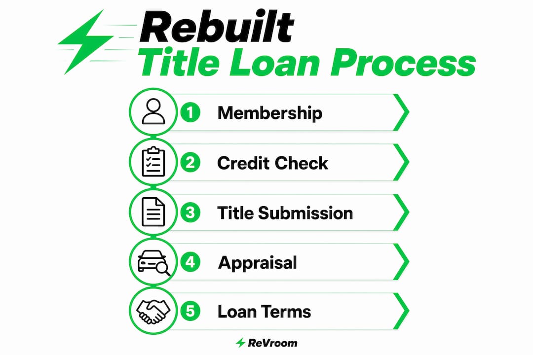 Infographic showing rebuilt title loan application steps