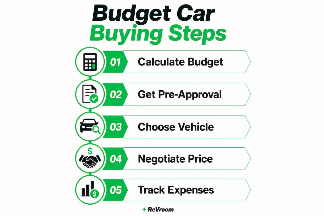 Infographic outlining 5 budget car buying steps