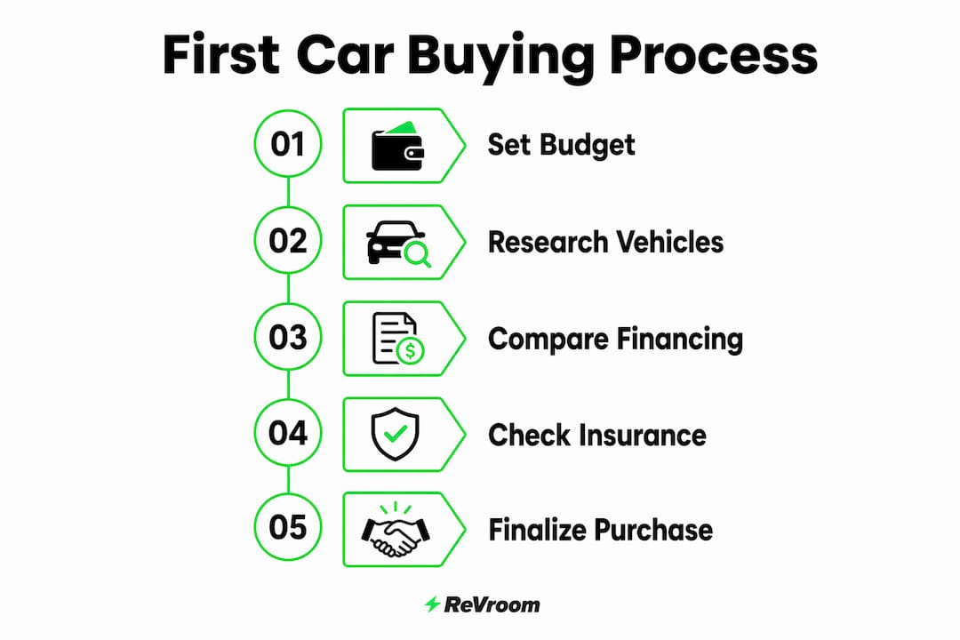 Infographic outlining first car buying steps
