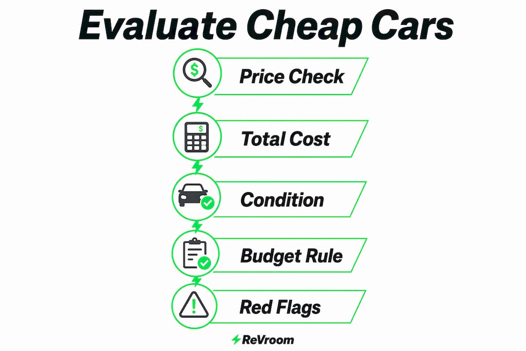 Infographic showing steps to evaluate cheap car listing