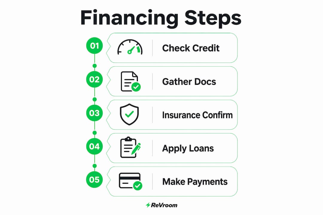 Infographic showing financing steps for rebuilt title cars