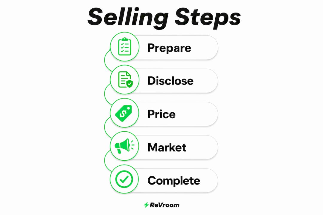 Infographic illustrating steps to sell rebuilt car
