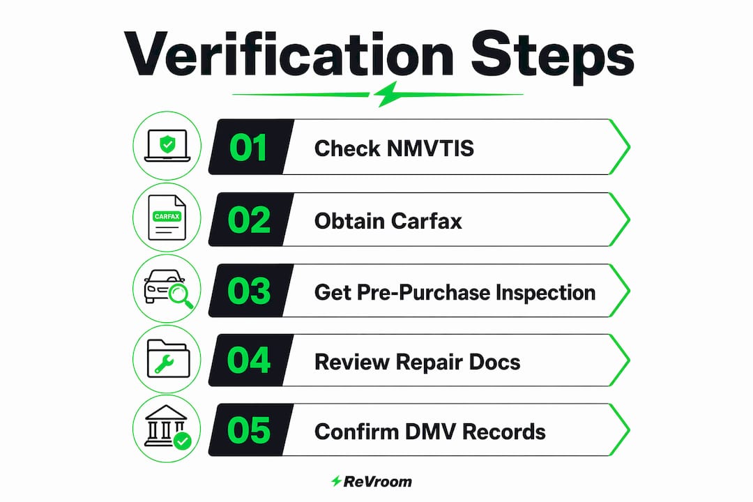 Infographic showing vehicle title verification steps