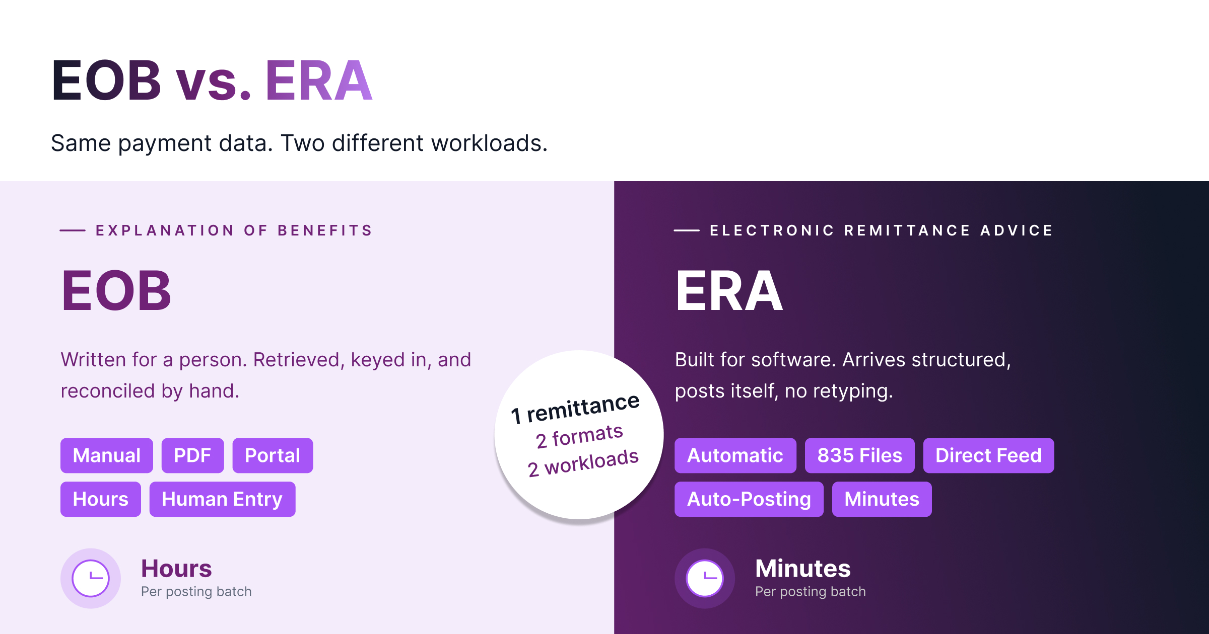 EOB vs. ERA: What’s the Difference, and Why It Matters for Dental Billing