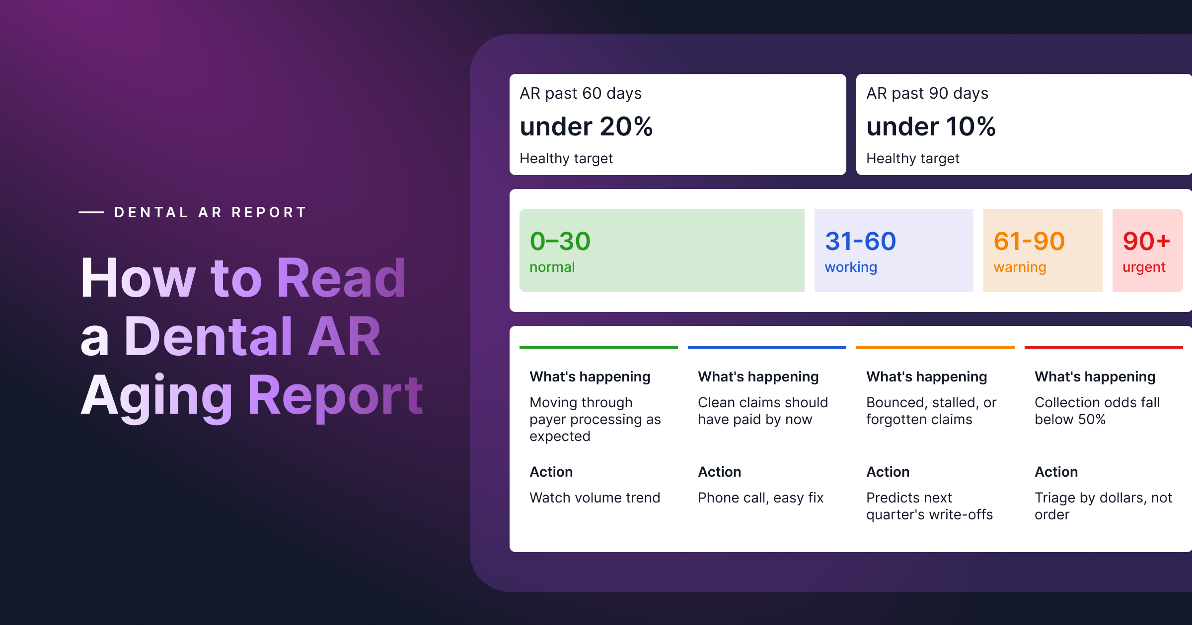 How to Read a Dental AR Aging Report (and Which Buckets Matter)