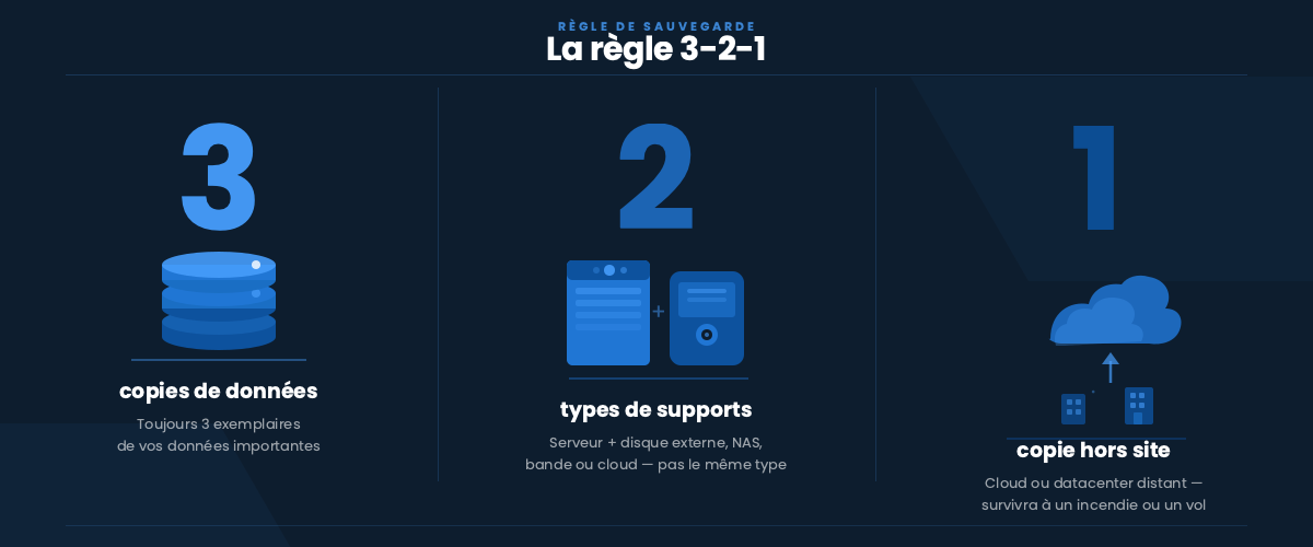 Infographie règle 3-2-1 : 3 copies de données, 2 types de supports, 1 copie hors site — sauvegarde informatique PME