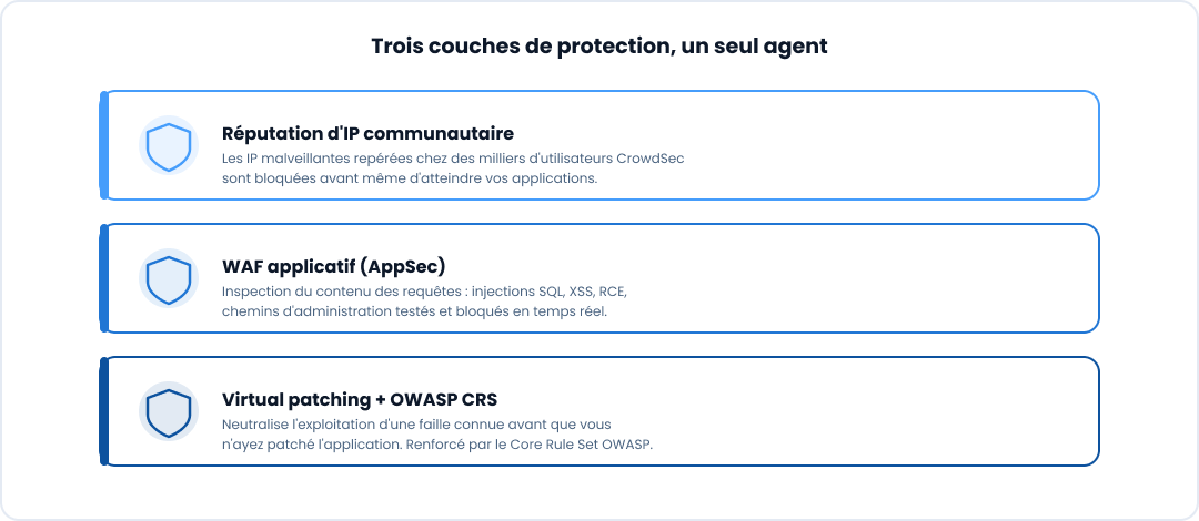 Trois couches de protection CrowdSec : réputation d'IP communautaire, WAF applicatif AppSec, virtual patching et OWASP CRS