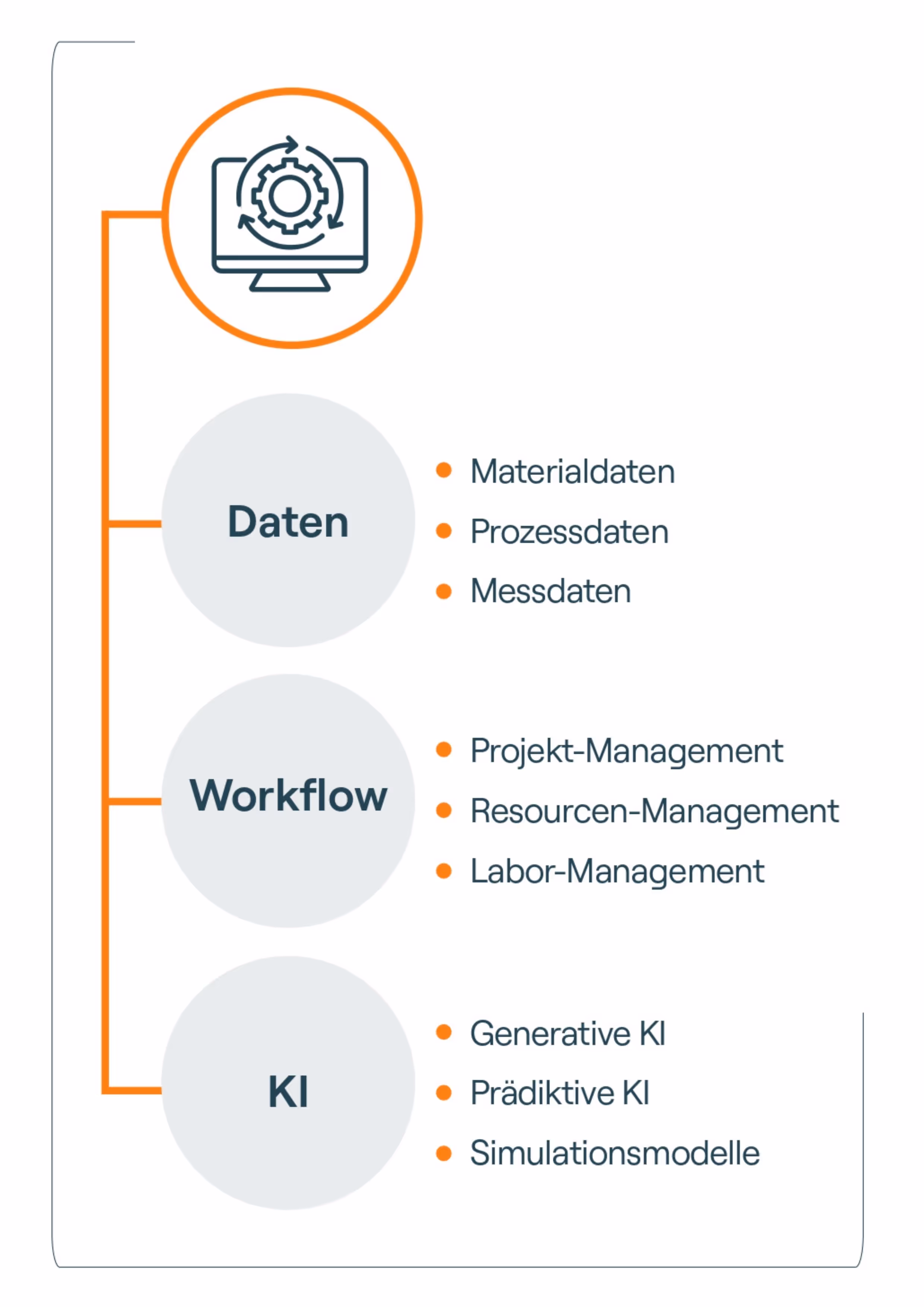 Material Intelligence: Daten, Workflows und KI.