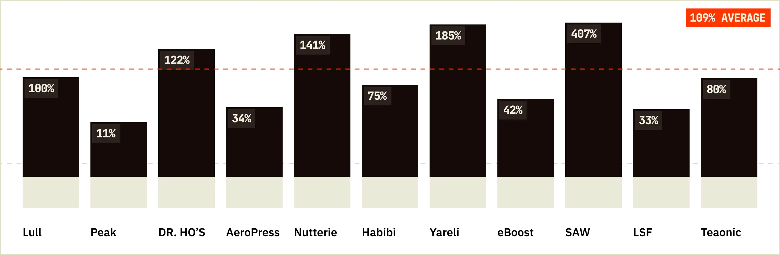 Bar chart showing various percentage values from 11% to 407% with an average line marked at 109%.