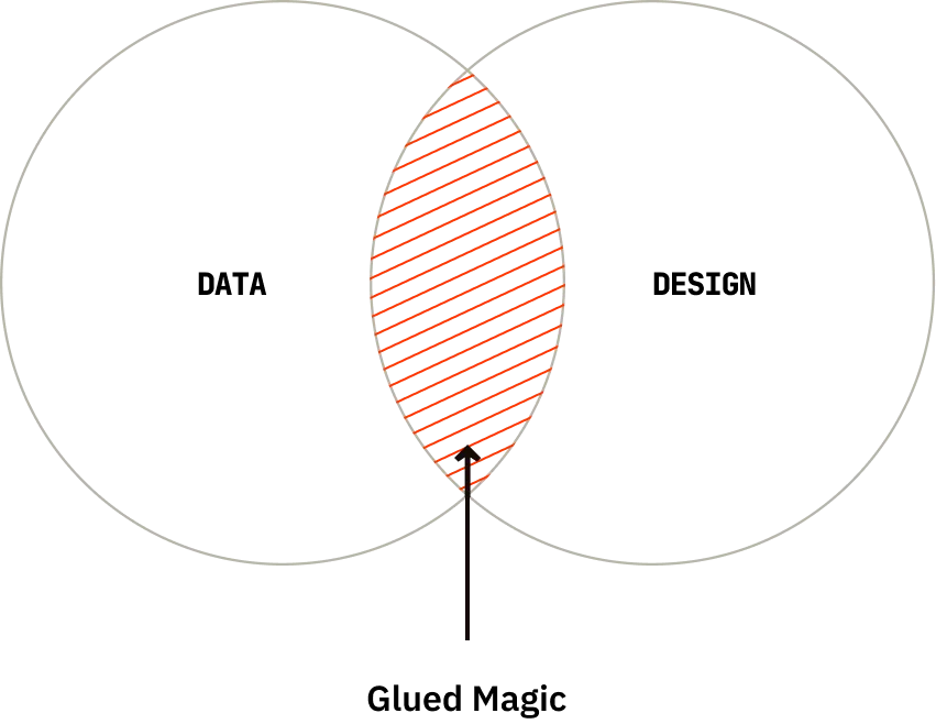 Venn diagram with two overlapping circles, the intersection shaded with diagonal red lines.