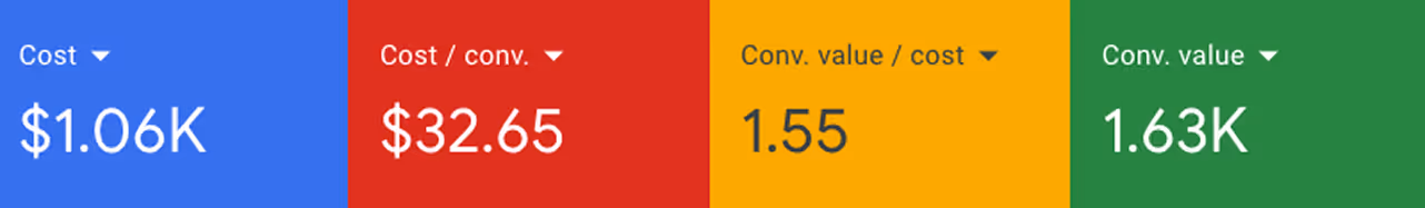 + 169% non-brand ROAS Before