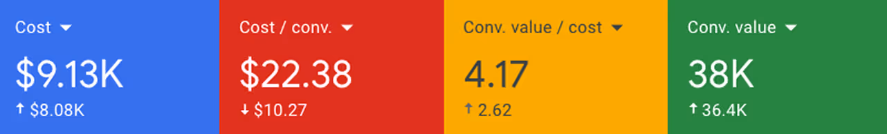 + 169% non-brand ROAS After