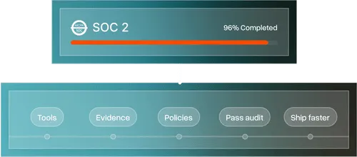 SOC 2 progress bar showing 96% completed with steps labeled Tools, Evidence, Policies, Pass audit, and Ship faster.
