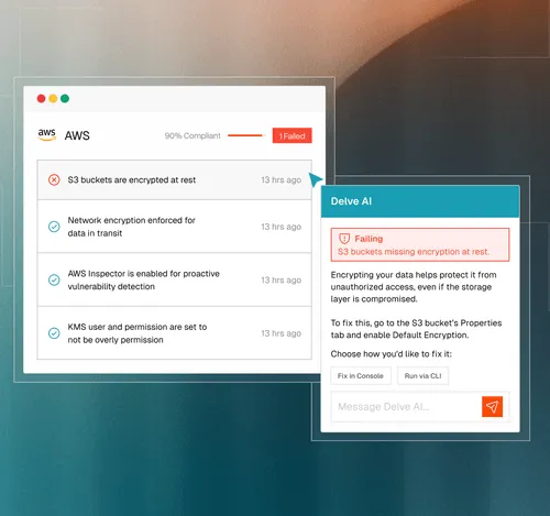 AWS compliance dashboard showing 90% compliant with one failed check for S3 buckets not encrypted at rest, alongside Delve AI alert advising to enable default encryption on S3 bucket.
