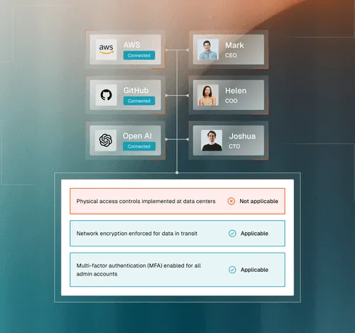 Diagram showing AWS, GitHub, and OpenAI connected to company executives Mark (CEO), Helen (COO), and Joshua (CTO), with security controls indicating physical access controls as not applicable, and network encryption and multi-factor authentication as applicable.