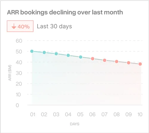 Line chart showing ARR bookings declining from about 50 million to 40 million over 10 days with a 40% decrease indicated in the last 30 days.