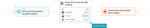 Flowchart showing compliance task to ensure all team members have MFA enabled, displaying GitHub user list with MFA status, and reminder to enable MFA for Jerry Lee.