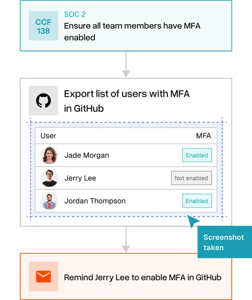 Flowchart showing SOC 2 compliance task to ensure all team members have MFA enabled, exporting GitHub user list with MFA status where Jerry Lee is not enabled, followed by a reminder to Jerry Lee to enable MFA.