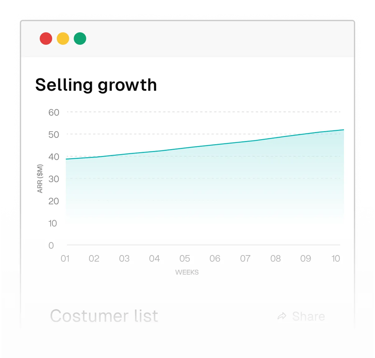 Line chart titled 'Selling growth' showing ARR in millions increasing steadily from 39M to 52M over 10 weeks.