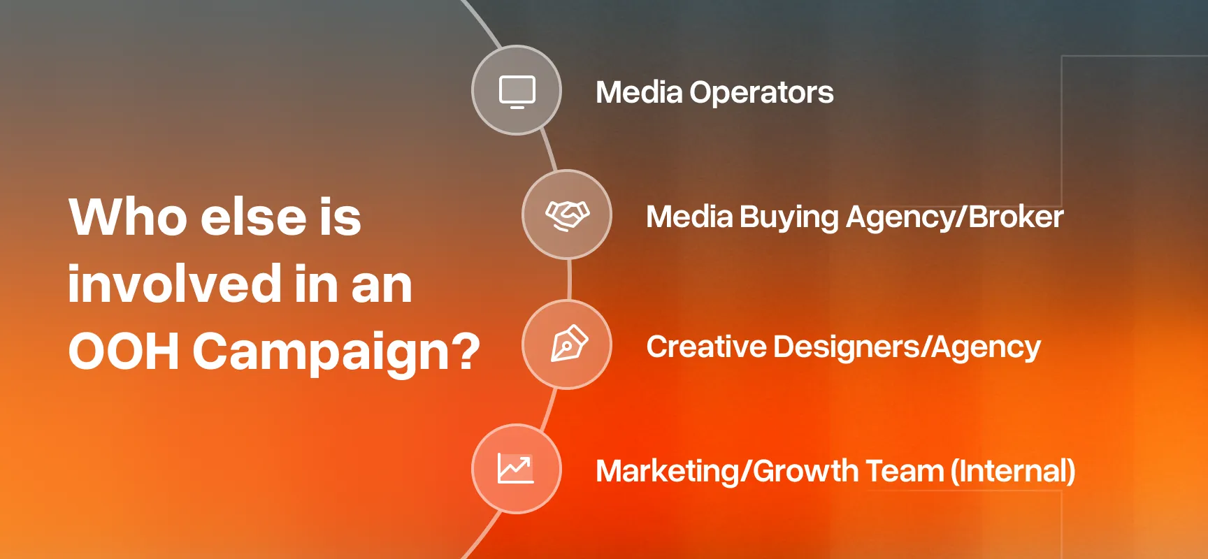 Diagram listing parties involved in an OOH campaign: Media Operators, Media Buying Agency/Broker, Creative Designers/Agency, Marketing/Growth Team (Internal) on an orange gradient background.