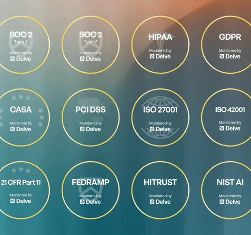 Grid of compliance certifications including SOC 2 Type 1 and 2, HIPAA, GDPR, CASA, PCI DSS, ISO 27001, ISO 42001, 21 CFR Part 11, FEDRAMP, HITRUST, and NIST AI, all monitored by Delve.
