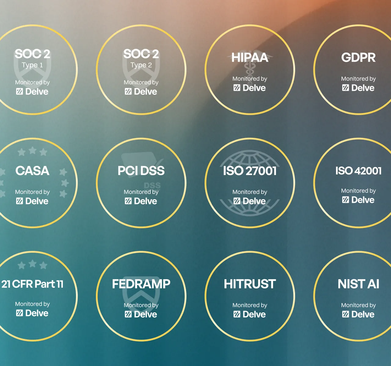 Grid of compliance certifications including SOC 2 Type 1 and 2, HIPAA, GDPR, CASA, PCI DSS, ISO 27001, ISO 42001, 21 CFR Part 11, FEDRAMP, HITRUST, and NIST AI, all monitored by Delve.