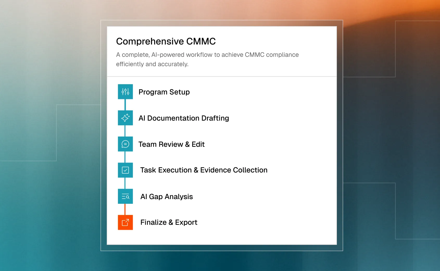 Steps of a comprehensive AI-powered CMMC workflow: Program Setup, AI Documentation Drafting, Team Review & Edit, Task Execution & Evidence Collection, AI Gap Analysis, Finalize & Export.