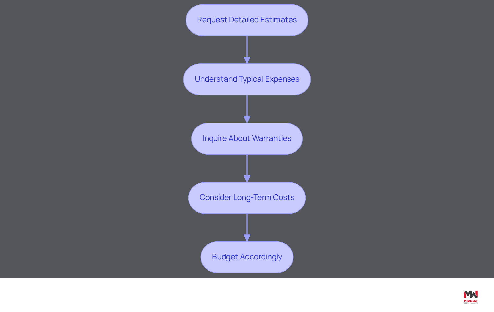Follow the boxes from top to bottom to see the steps you should take to understand costs and make informed decisions about door repairs. Each box represents an important action to consider.