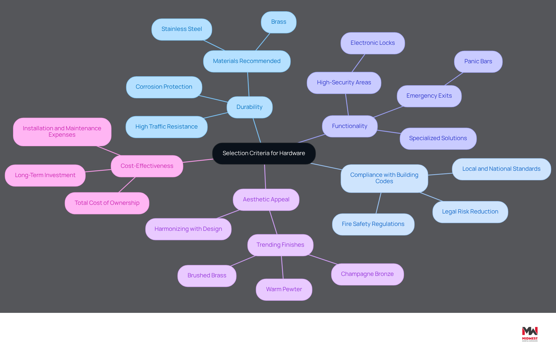 The center node represents the main topic of selection criteria. Each branch shows a different criterion contractors should consider, with further details branching out to provide examples and explanations.
