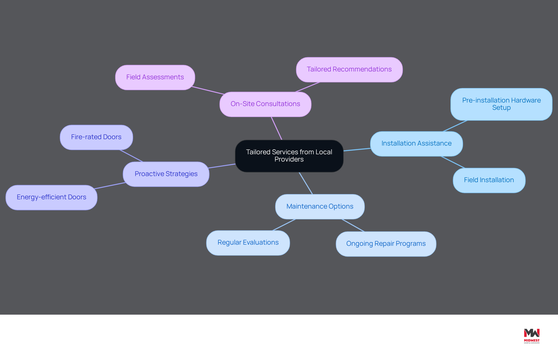 The central node represents the main theme of tailored services, while the branches show different service categories. Each sub-branch provides specific examples or benefits, helping you understand how these services contribute to project success.