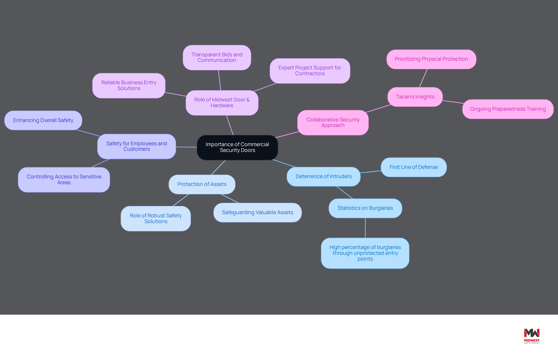 The center shows the main topic, while branches illustrate different aspects of why commercial security doors are crucial. Each color-coded branch helps you see how these points connect back to the central theme.