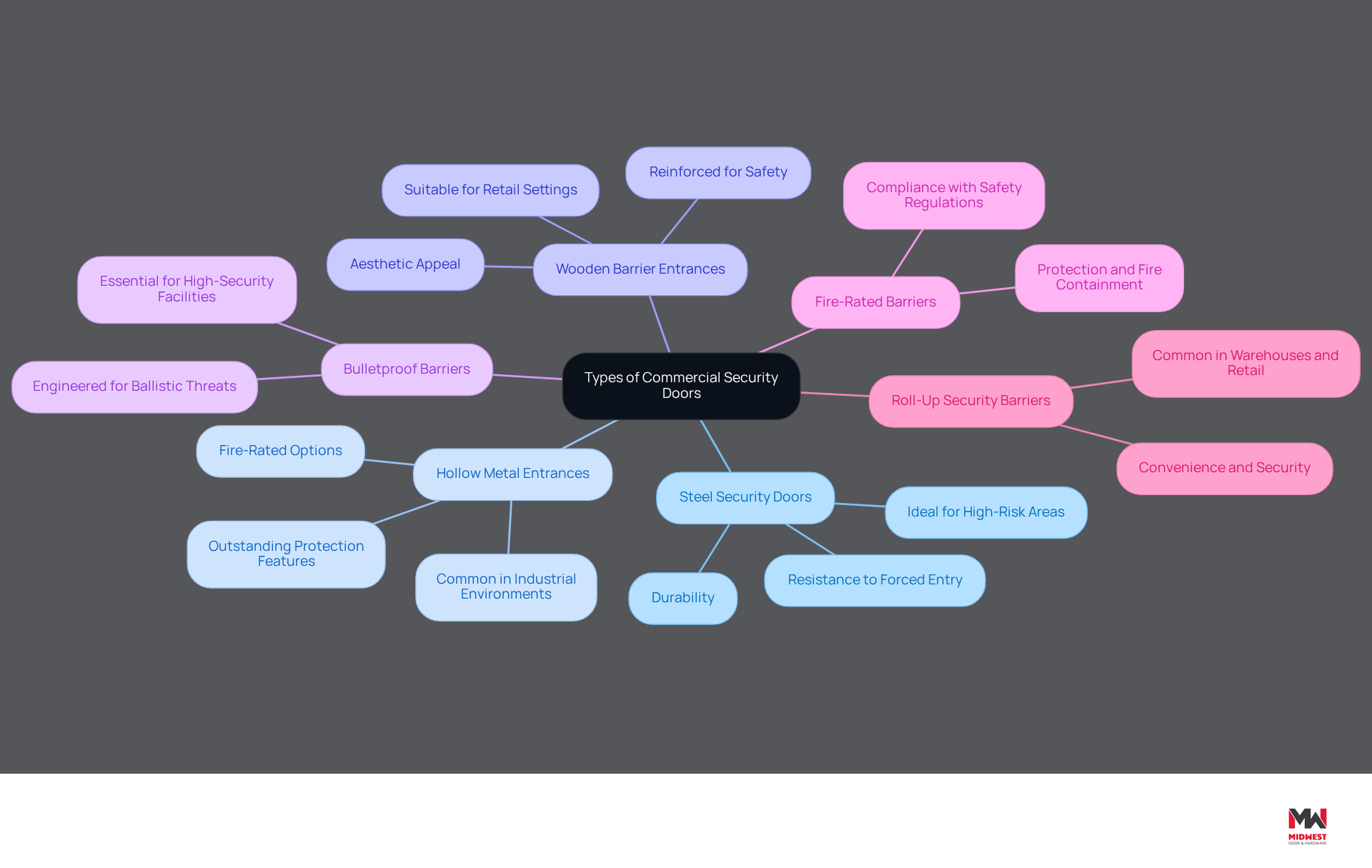 The central node represents the main topic, while each branch shows a different type of security door. Follow the branches to learn about the unique features and applications of each type.