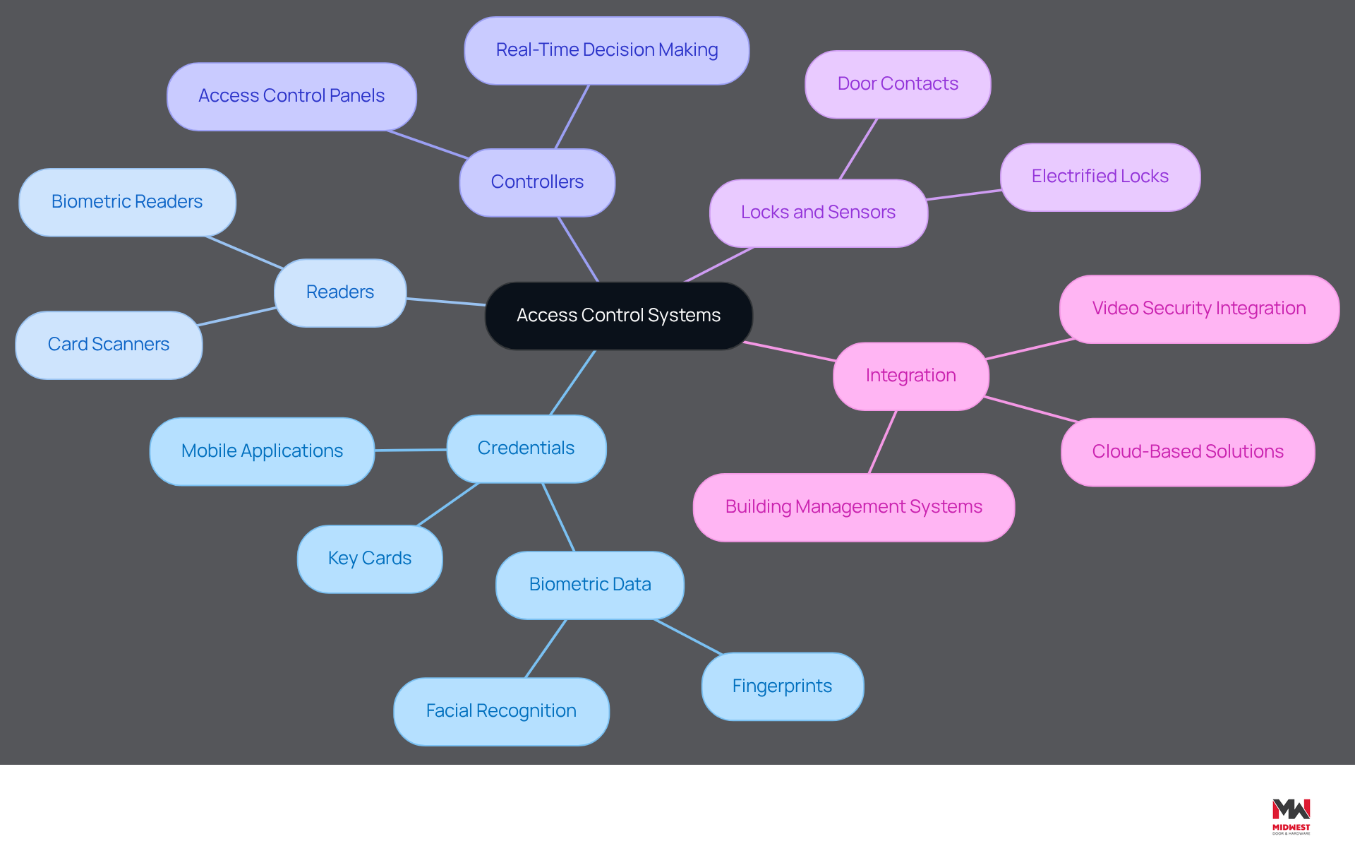 The central node represents the overall system, while the branches show the key components. Each sub-branch provides more detail about how these components function and interact, helping you understand the complete picture of access control. The central node represents the overall system, while the branches show the key components. Each sub-branch provides more detail about how these components function and interact, helping you understand the complete picture of access control.