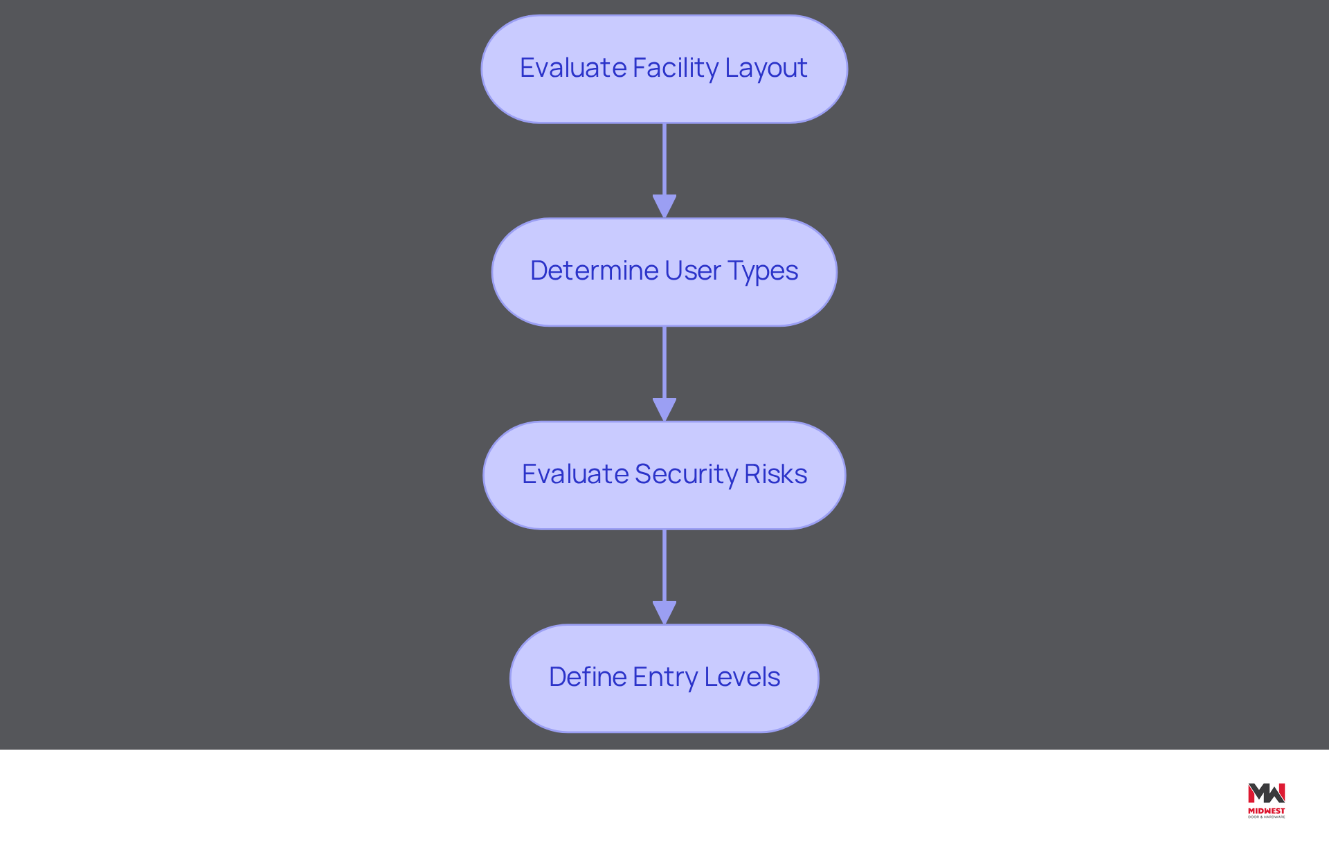 Each box represents a step in the process of identifying access control needs. Follow the arrows to see how each step leads to the next, ensuring a comprehensive approach to security. Each box represents a step in the process of identifying access control needs. Follow the arrows to see how each step leads to the next, ensuring a comprehensive approach to security.