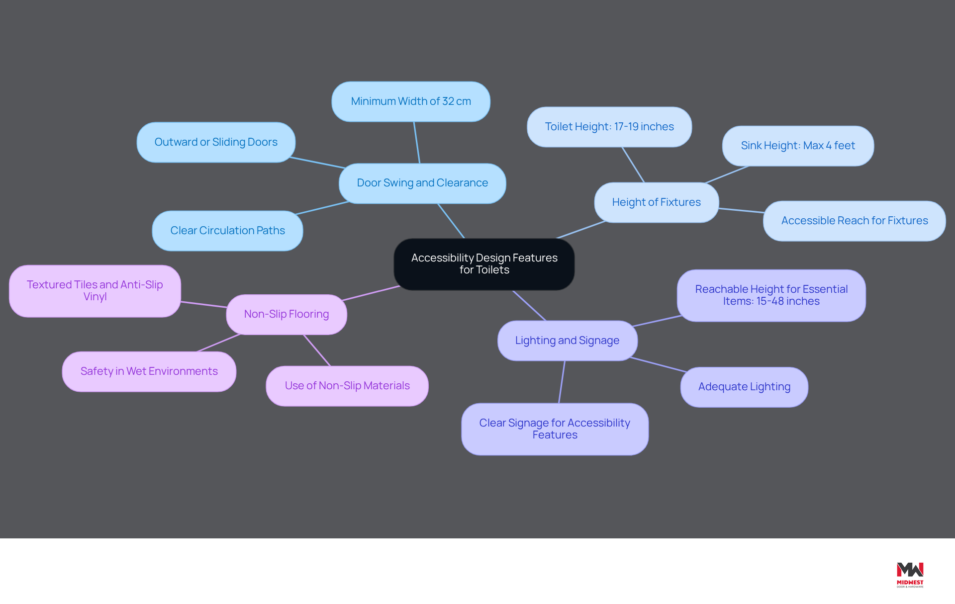The central node represents the overall goal of improving accessibility. Each branch shows a key design feature, and the sub-branches provide specific details or guidelines related to that feature. This layout helps you understand how each aspect contributes to a more accessible restroom. The central node represents the overall goal of improving accessibility. Each branch shows a key design feature, and the sub-branches provide specific details or guidelines related to that feature. This layout helps you understand how each aspect contributes to a more accessible restroom.