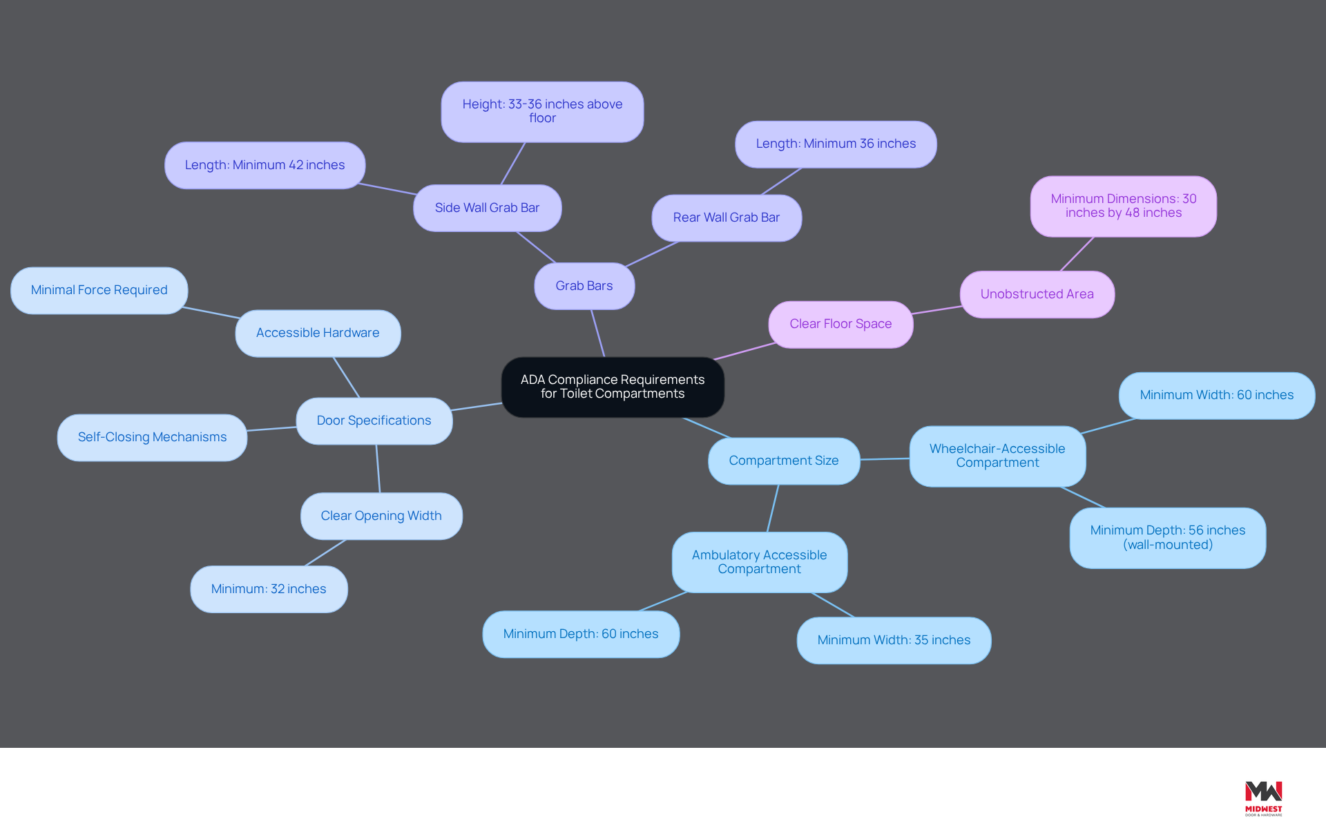 The central node represents the main topic of ADA compliance. Each branch shows a key requirement area, and the sub-branches provide detailed specifications. This layout helps you see how each requirement contributes to creating accessible restroom facilities. The central node represents the main topic of ADA compliance. Each branch shows a key requirement area, and the sub-branches provide detailed specifications. This layout helps you see how each requirement contributes to creating accessible restroom facilities.
