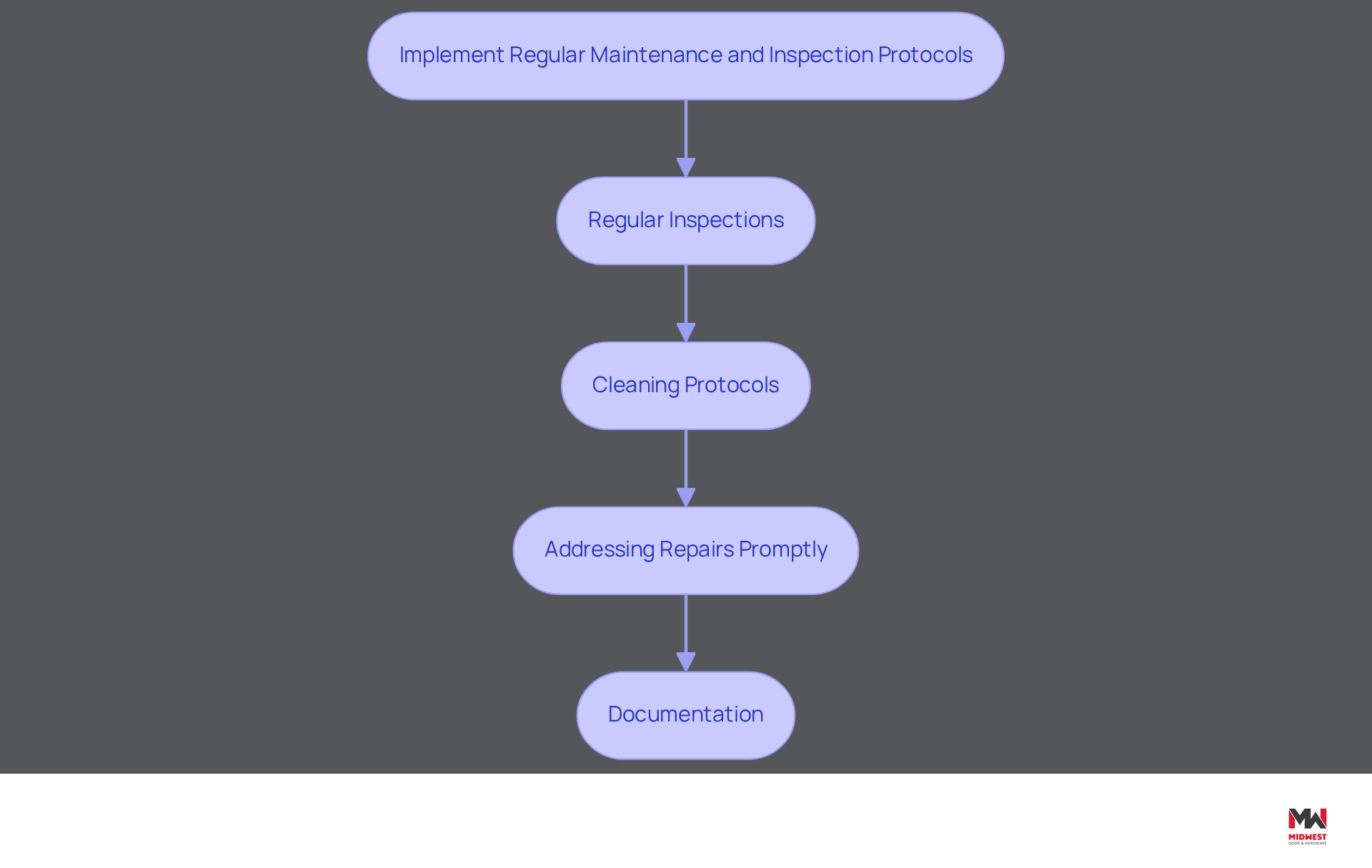 This flowchart outlines the essential steps for maintaining toilet compartments. Start with the main protocol and follow the arrows to see each best practice. Each box represents a key action that contributes to overall facility integrity and user satisfaction. This flowchart outlines the essential steps for maintaining toilet compartments. Start with the main protocol and follow the arrows to see each best practice. Each box represents a key action that contributes to overall facility integrity and user satisfaction.