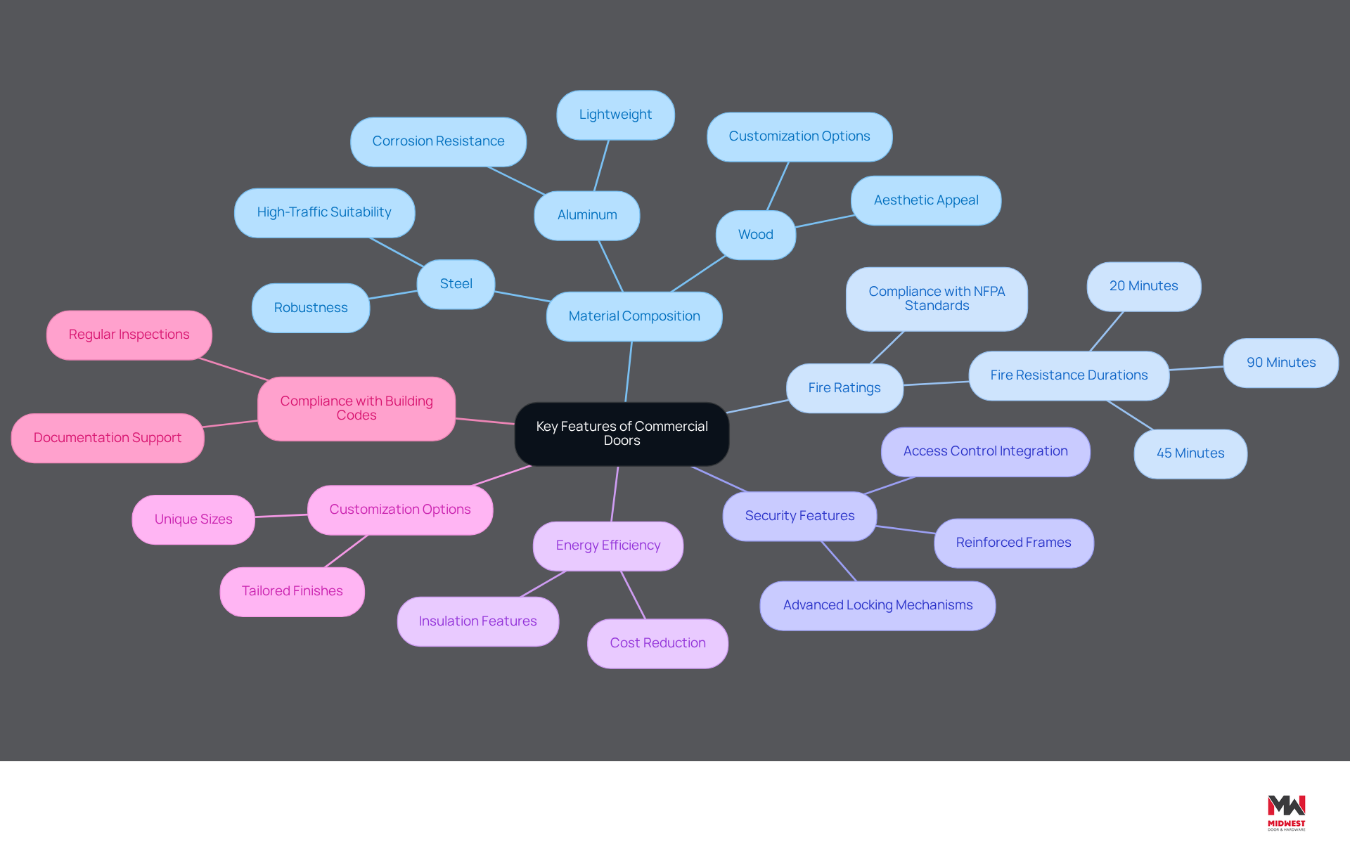 This mindmap starts with the main topic in the center and branches out to show different features of commercial doors. Each branch represents a key feature, and the sub-branches provide more details about each feature. This layout helps you see how all the features connect to the main idea. This mindmap starts with the main topic in the center and branches out to show different features of commercial doors. Each branch represents a key feature, and the sub-branches provide more details about each feature. This layout helps you see how all the features connect to the main idea.